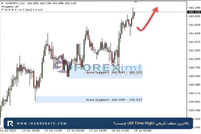 بالاترین سقف تاریخی (All Time High) چیست؟