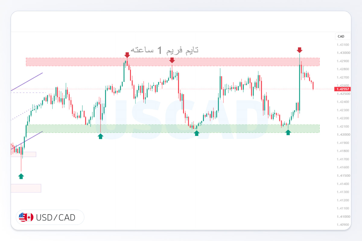 پیش‌بینی قیمت دلار کانادا