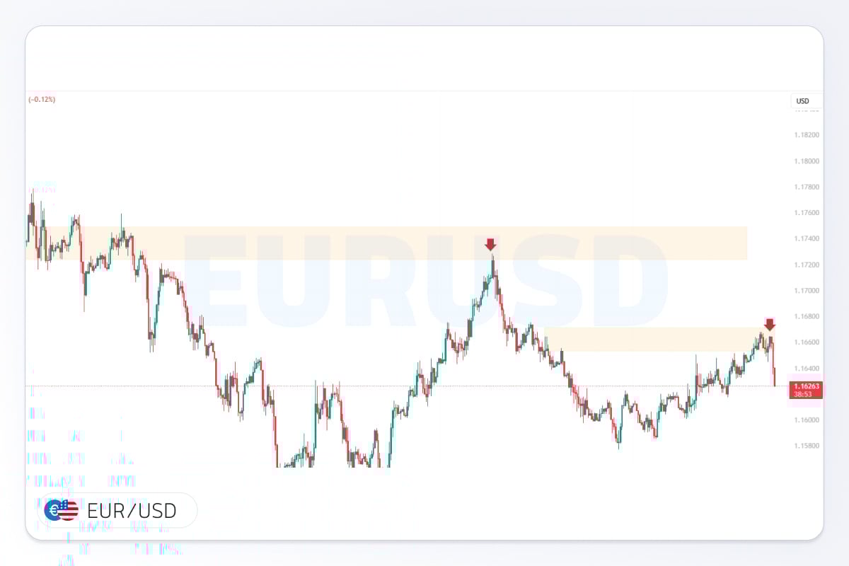 تحلیل یورو دلار: سناریوی نزولی تا کجا ادامه دارد؟
