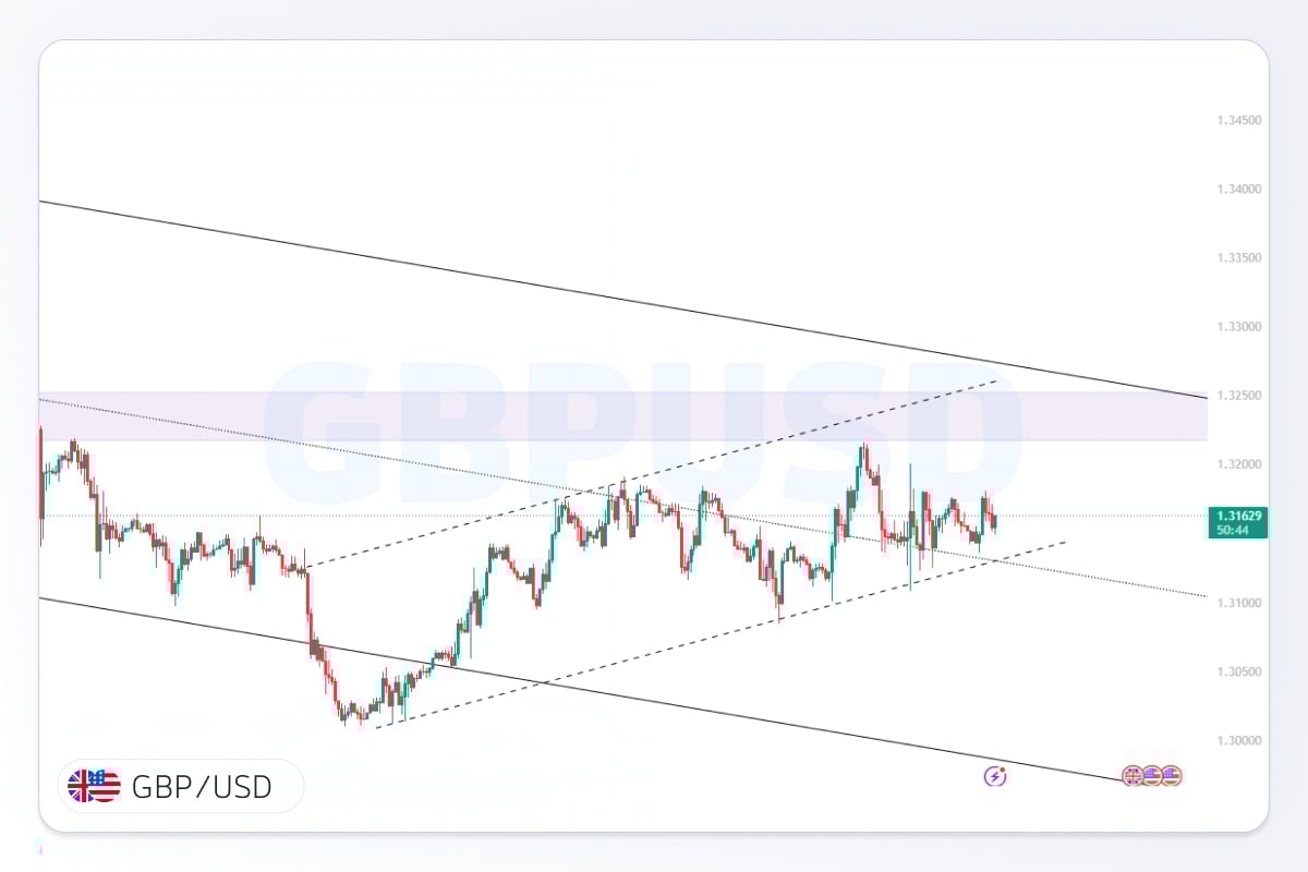 تصویر شاخص تحلیل تکنیکال gbpusd