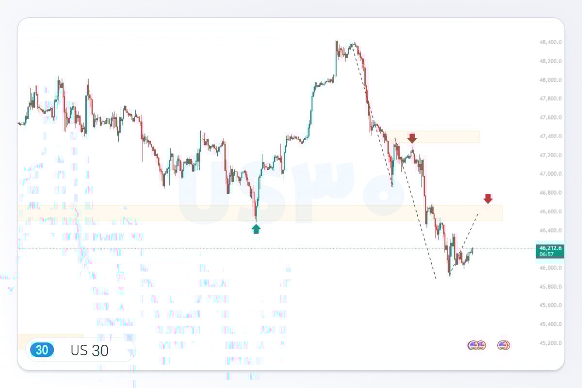 تصویر شاخص تحلیل داوجونز