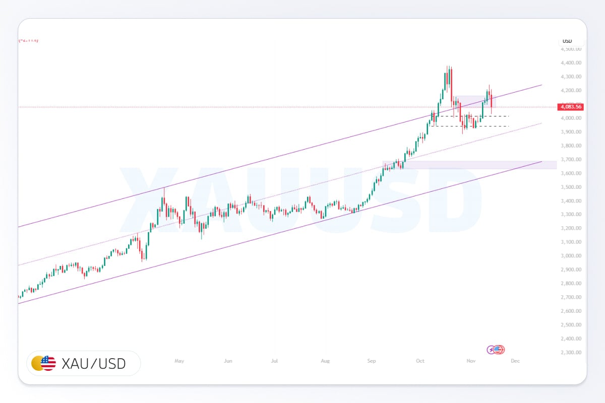 تصویر شاخص تحلیل اونس طلا