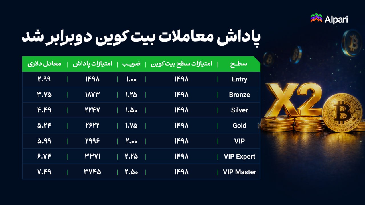 تیتر: طرح تشویقی جدید آلپاری؛ افزایش امتیازات معاملاتی برای بیتکوین، سولانا و چینلینک