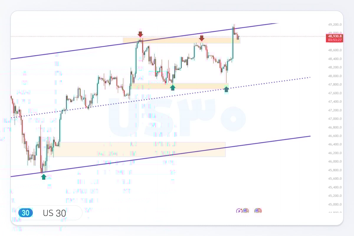 تحلیل تکنیکال داوجونز