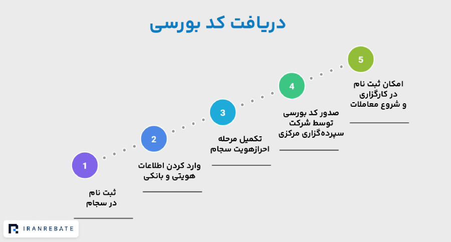 دریافت کدبورسی