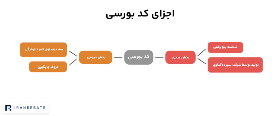 اجزای کدبورسی