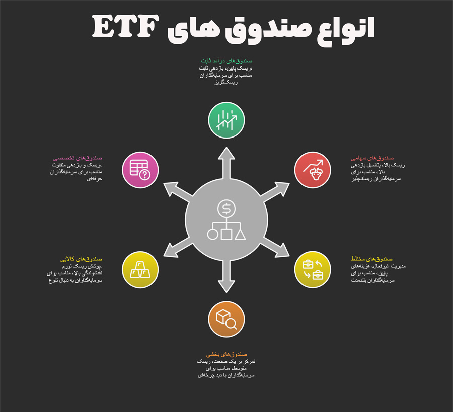انواع صندوقهای ETF چگونه به وجود میآیند؟