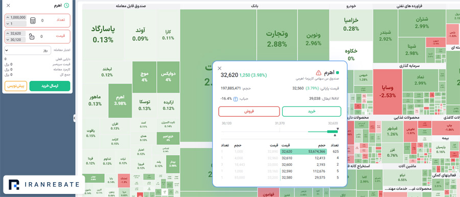 چگونه باید صندوقهای ETF را خرید و فروش کرد؟