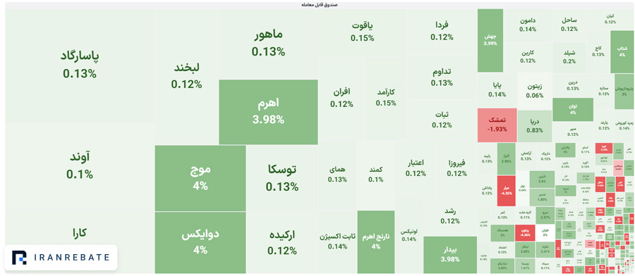 چگونه باید صندوقهای ETF را خرید و فروش کرد؟