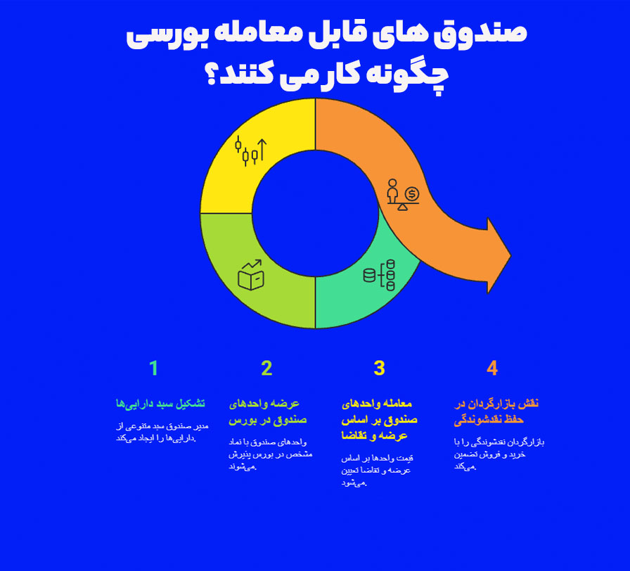 صندوقهای ETF چگونه کار میکنند؟