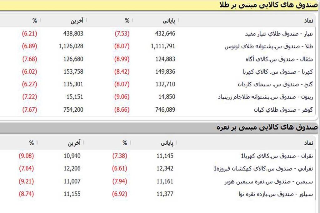 وضعیت امروز صندوق های طلا و نقره بورس | ۲۵ اسفند ۱۴۰۴