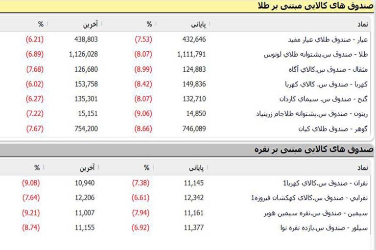 وضعیت امروز صندوق های طلا و نقره بورس | ۲۵ اسفند ۱۴۰۴