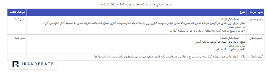 کارمزد صندوق بانک گردشگری