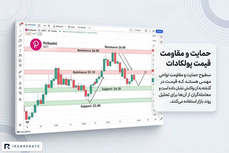حمایت و مقاومت قیمت پولکادات