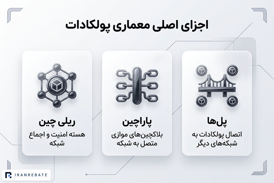 معماری شبکه پولکادات