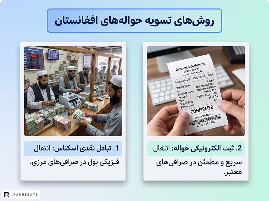 انواع روشهای ارسال و تسویه حواله افغانی