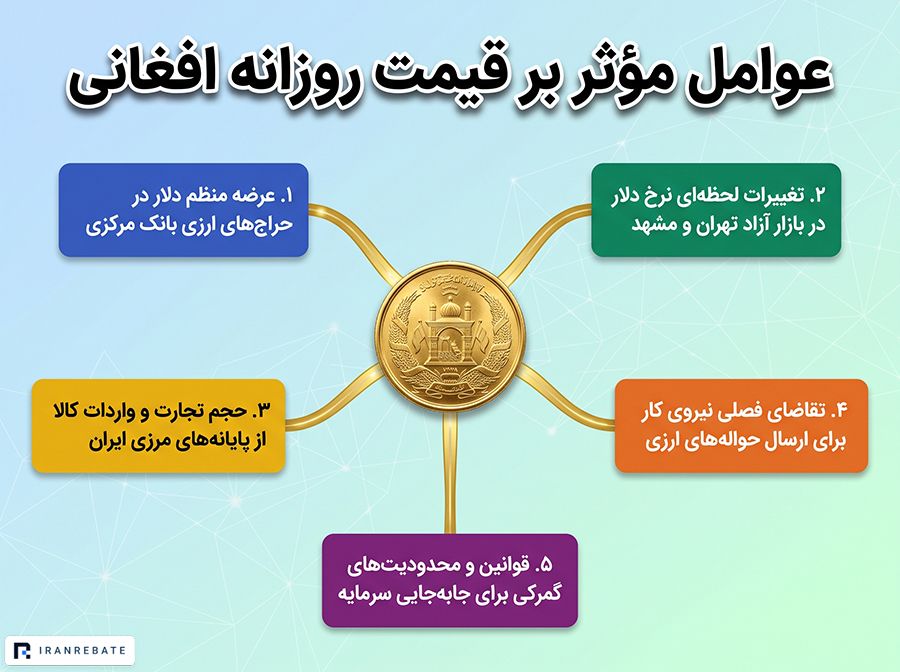 عوامل تاثیرگذار بر نرخ امروز افغانی افغانستان