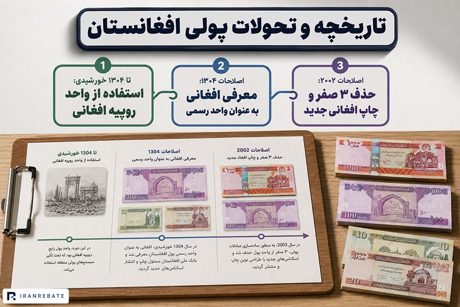 تاریخچه مختصر پول افغانستان