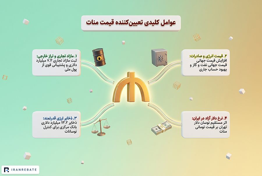 عوامل کلیدی قیمت منات آذربایجان چیست؟