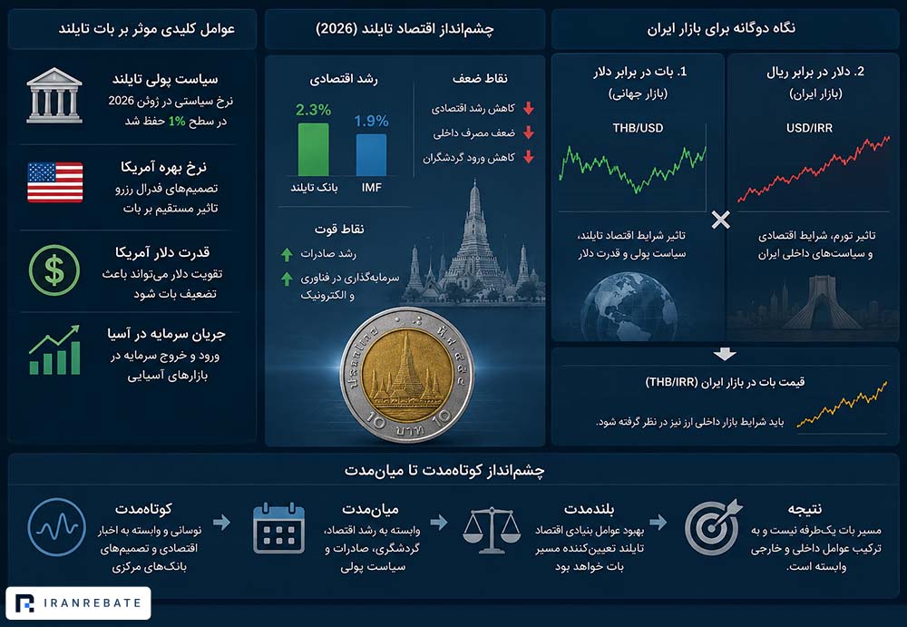 بررسی آینده بات تایلند