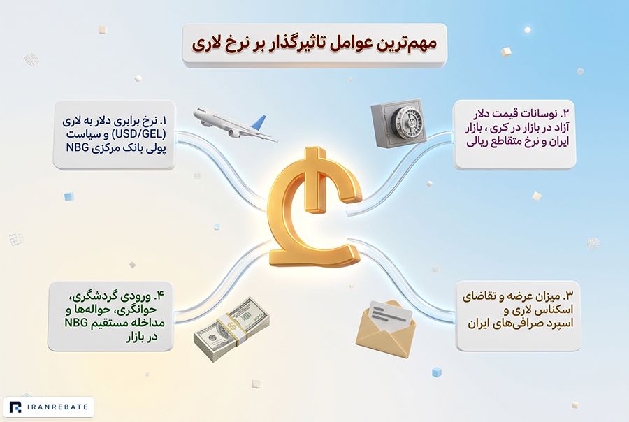 عوامل موثر بر قیمت روز لاری گرجستان
