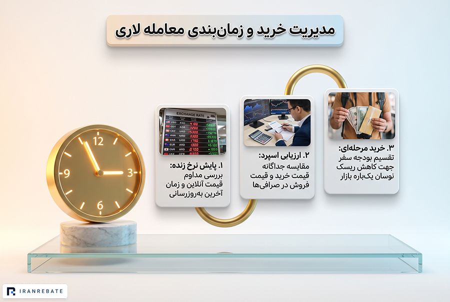 بهترین زمان خرید و فروش لاری