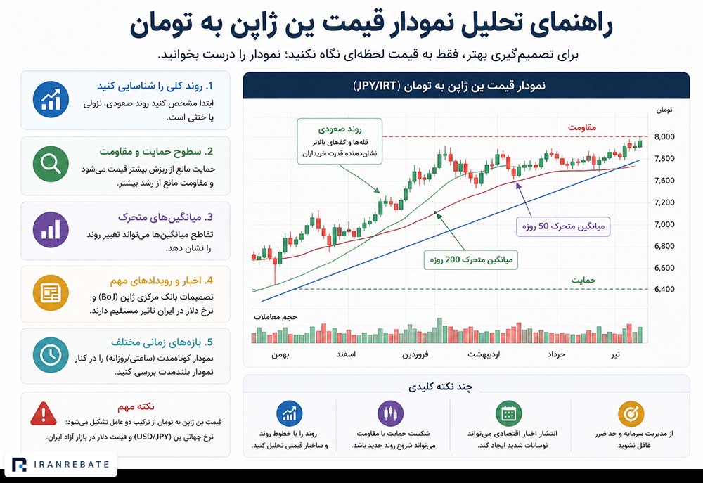 راهنمای تحلیل نمودار ین