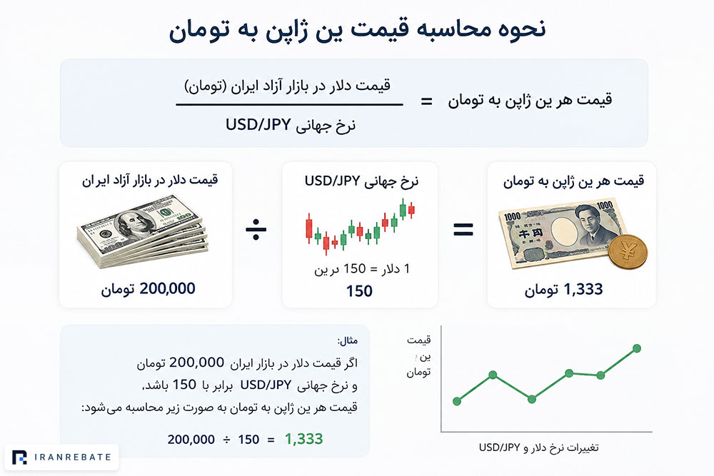فرمول محاسبه قیمت ین ژاپن