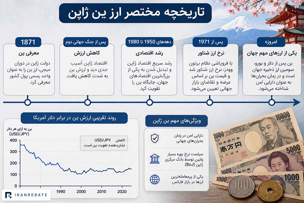 تاریخچه ارز ین