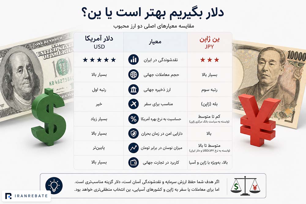 دلار یا ین؟