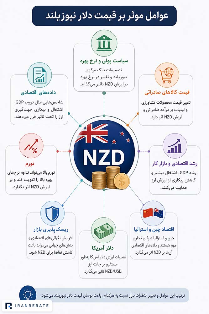 عوامل موثر بر تغیییرات قیمت دلار نیوزلند