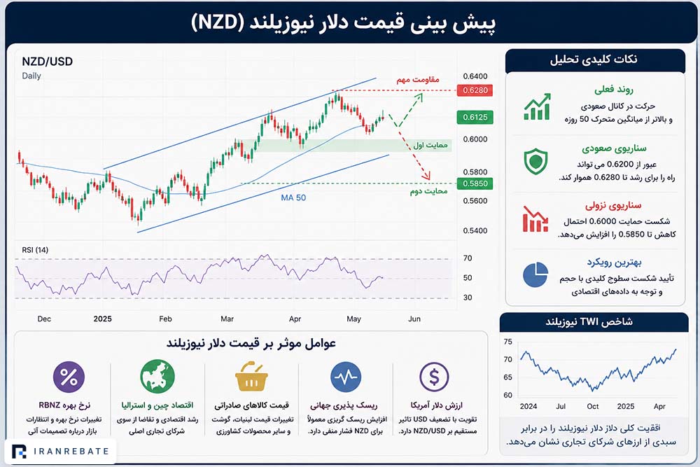 پیش بینی قیمت دلار نیوزلند