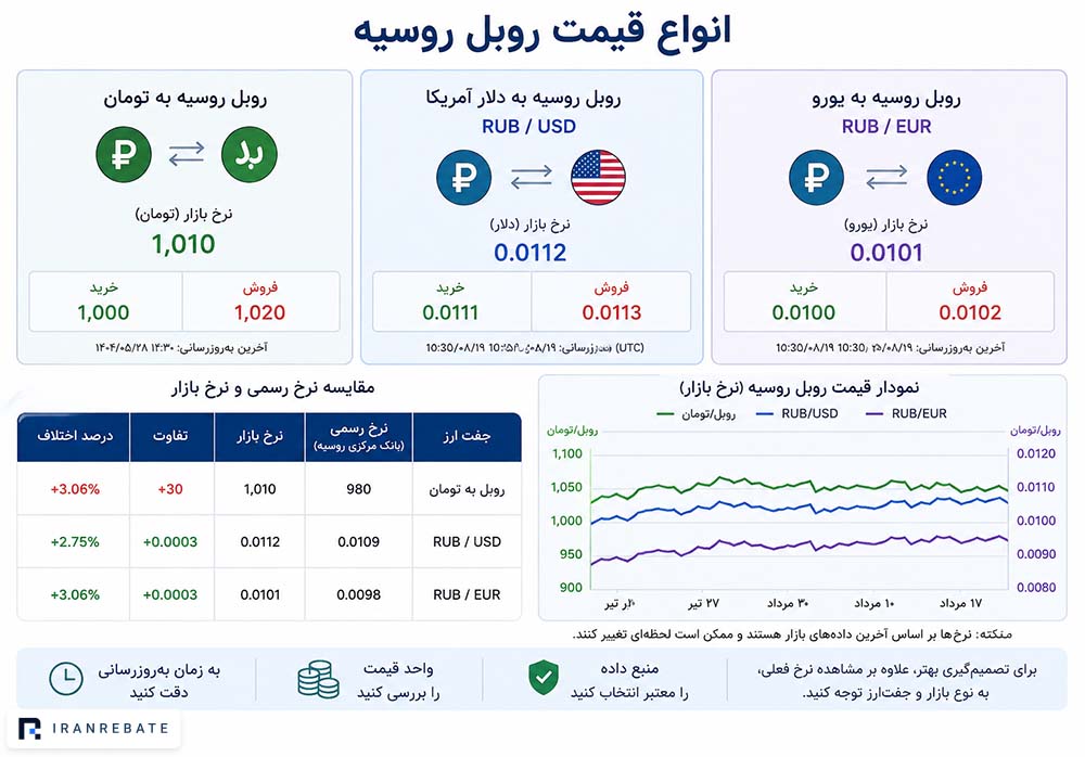 بررسی انواع قیمت روبل روسیه