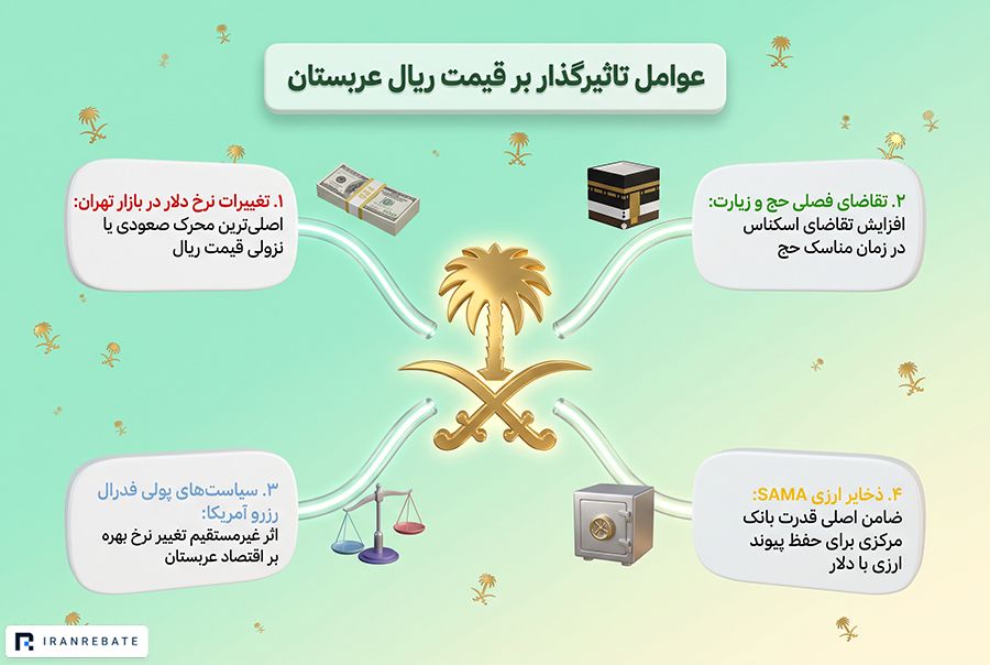 عوامل تاثیر گذار بر قیمت ریال عربستان چیست؟