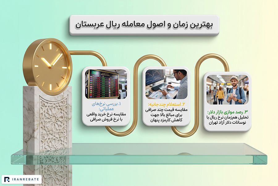 بهترین زمان خرید و فروش ریال عربستان