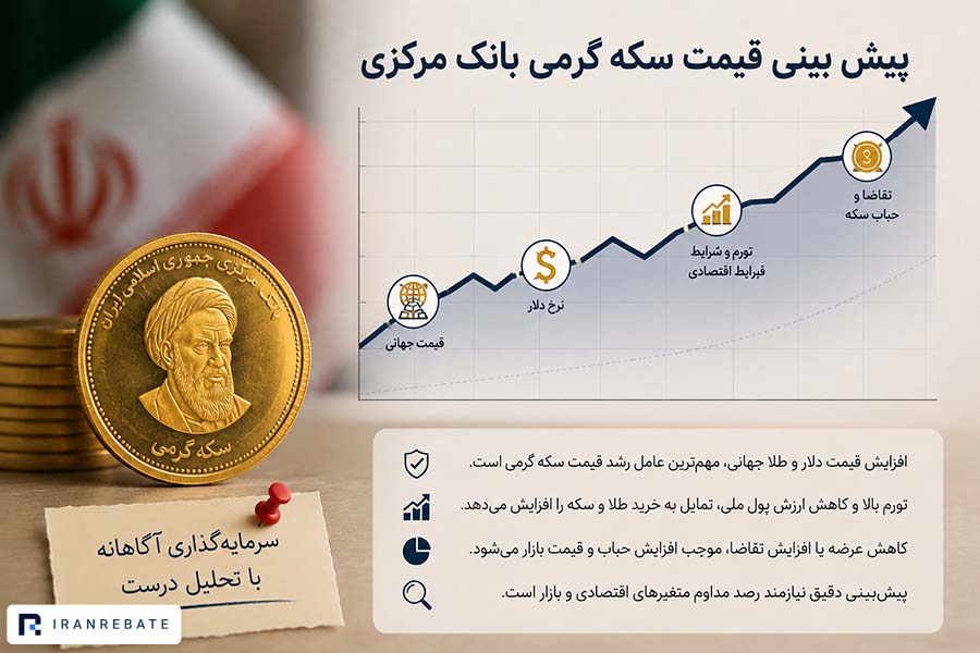 پیش بینی آینده قیمت سکه گرمی