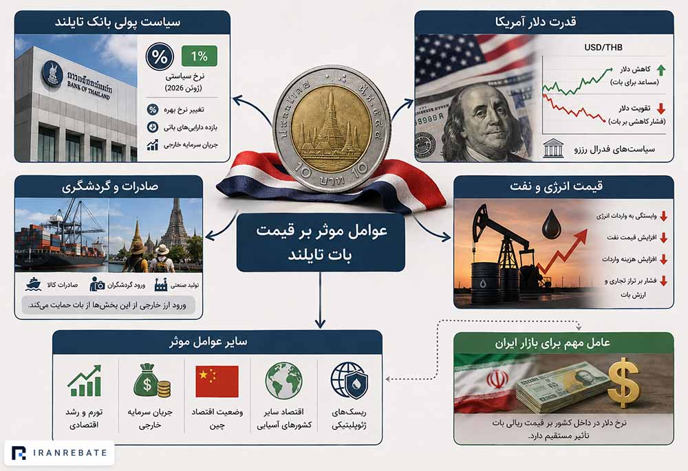 عوامل موثر بر تغییرات قیمت بات تایلند