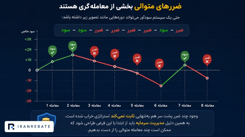 ضررهای متوالی بخشی از معاملهگری هستند