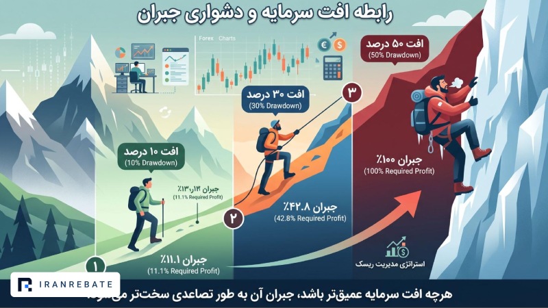 چرا جبران افت سرمایه سختتر میشود؟