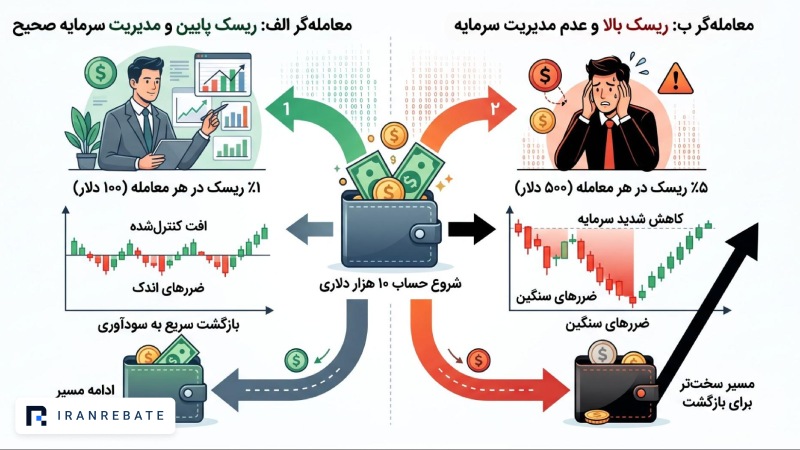 میزان ریسک چه تاثیری بر دوام حساب دارد؟