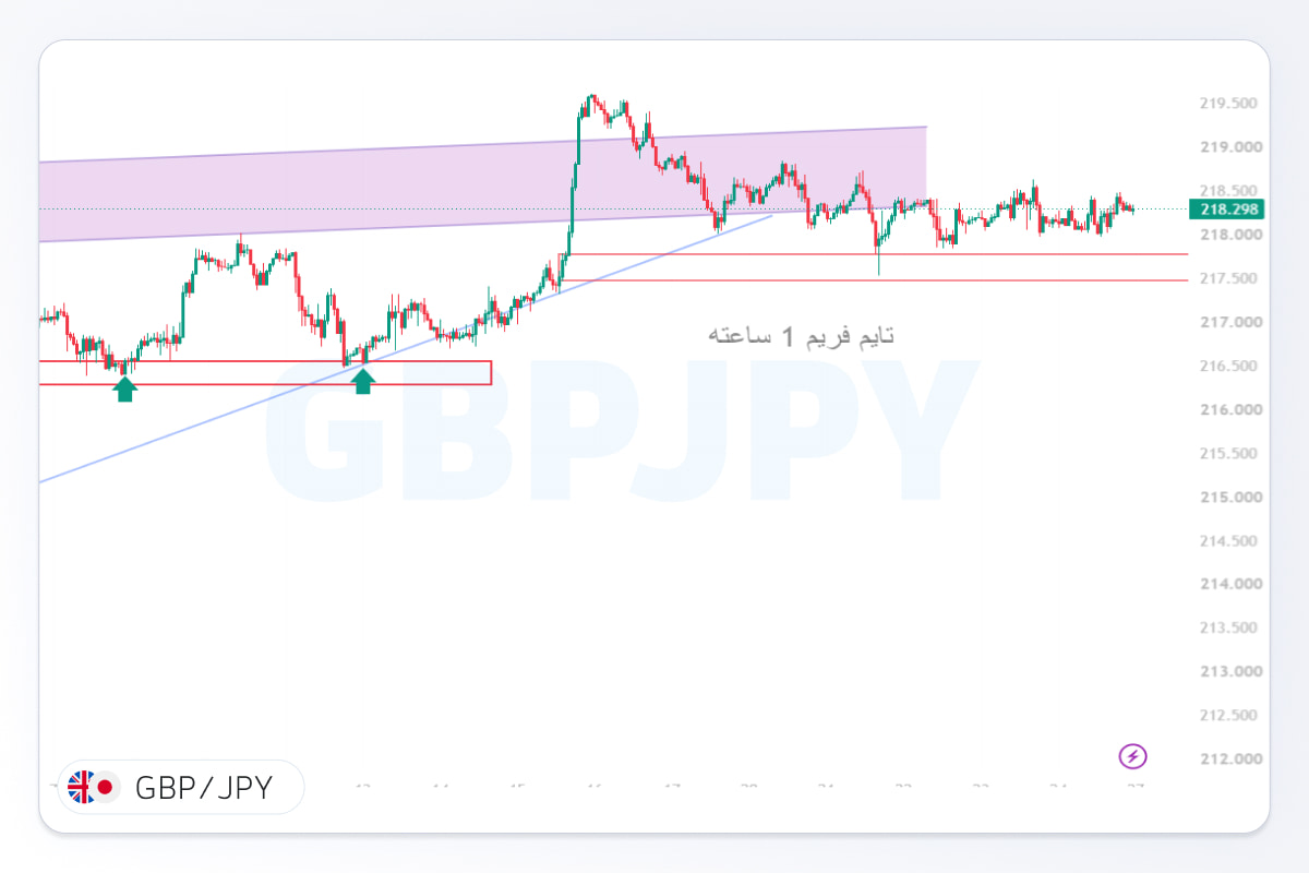 تحلیل gbpjpy