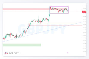 تحلیل ‏GBPJPY‏ | 10 تیر ۱۴۰5