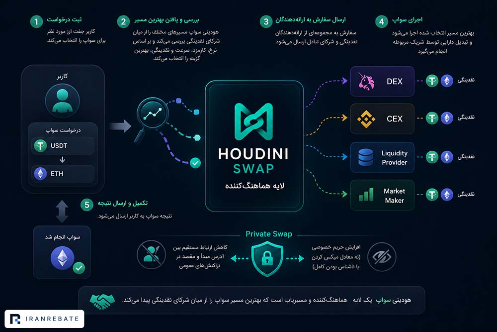 توضیح نحوه کار هودینی سواپ