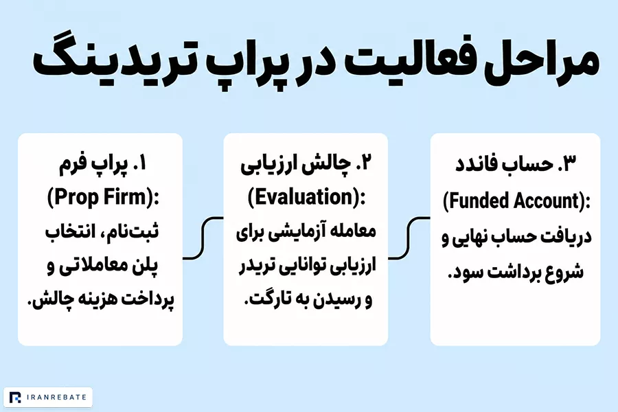 مراحل فعالیت در پراپ
