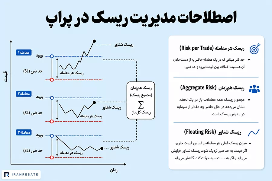 مدیریت ریسک در پراپ