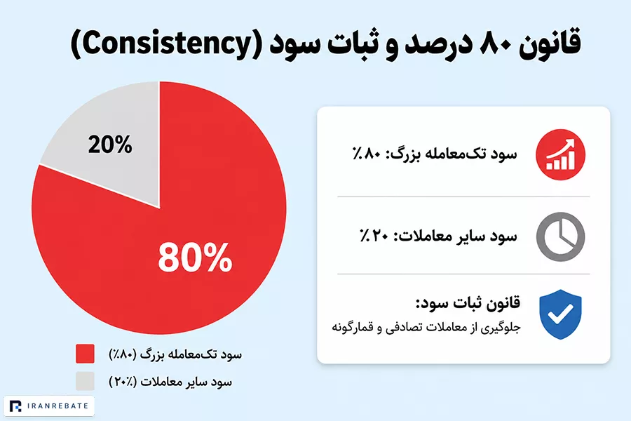 قانون ۸۰ درصد پراپ