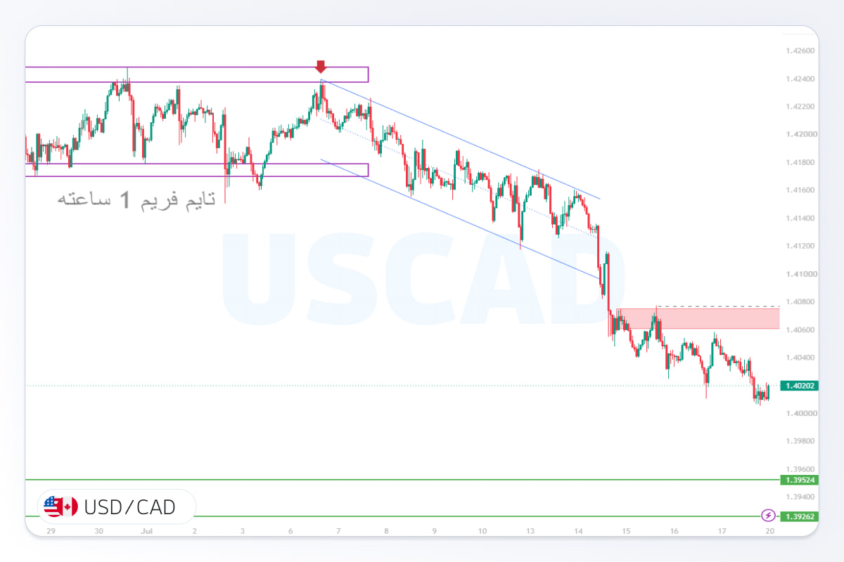 تحلیل USDCAD