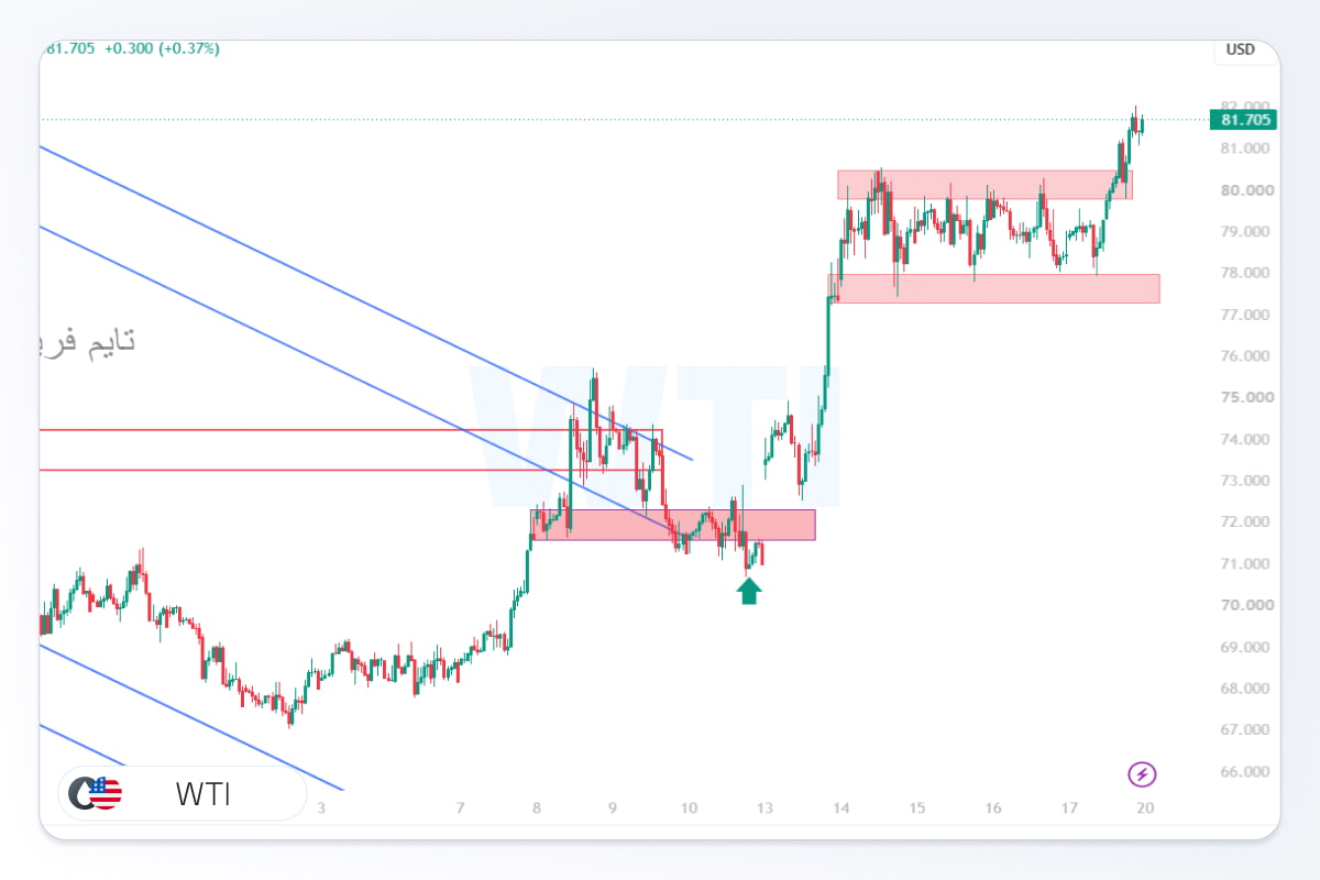 تحلیل نفت wti