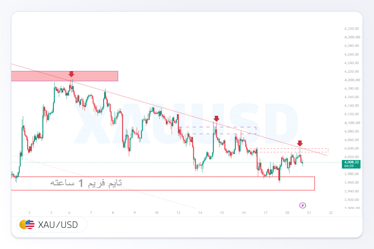 پیشبینی اونس طلا جهانی
