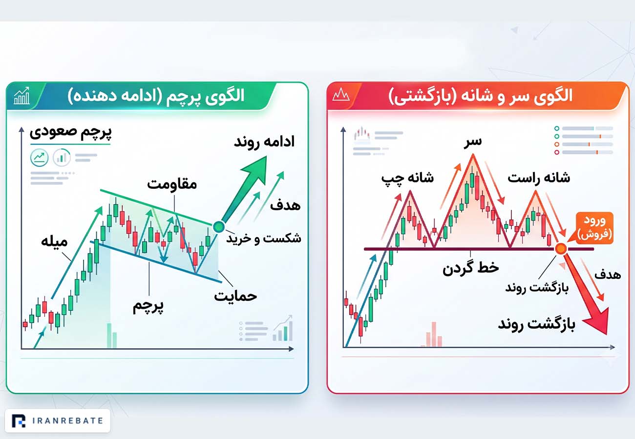Head and Shoulders and Flag patterns